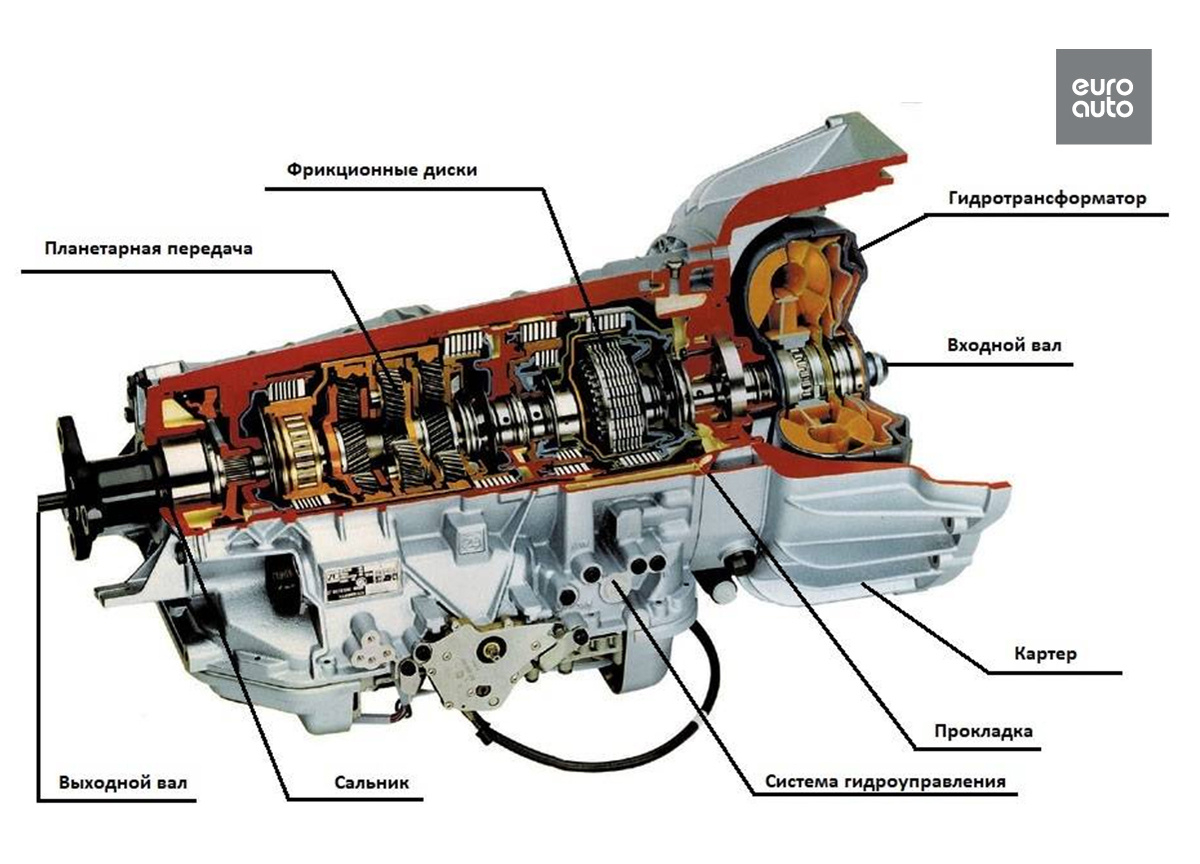 Рис. 1 Компонентная схема АКПП заднеприводного автомобиля