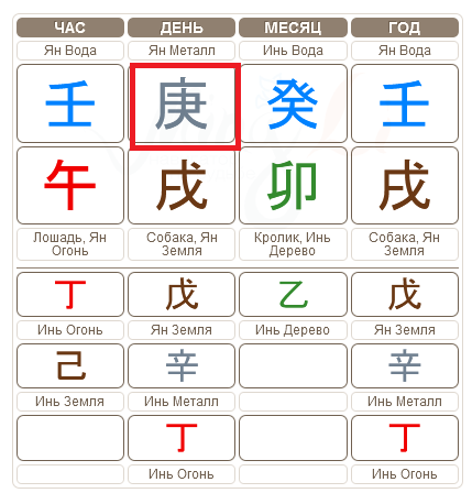 Господина Дня (Элемент Личности) выделила красной рамкой. В данной карте это Металл Ян.