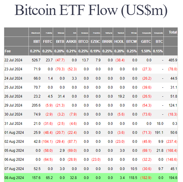 8 августа нетто-приток в спотовые BTC-ETF составил $194.6 млн.