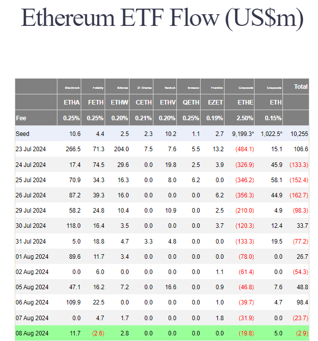 Нетто-отток из спотовых ETH-ETF составил $2.9 млн.