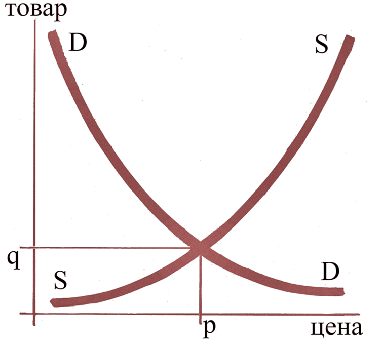 График «крест Маршалла». На графике D (demand) – спрос; S (supply) – предложение; q, p – количество и цена товара соответственно в точке равновесной цены
