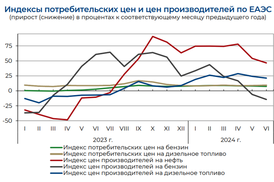    Инфографика: eec.eaeunion.org