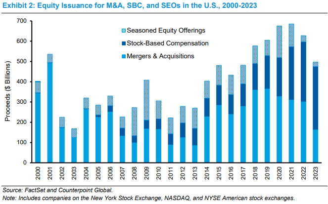 Эмиссия акционерного капитала для M&A, SBC и SEO в США, 2000-2023 гг.