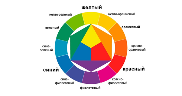 Цветовой круг Иоганнеса Иттена.