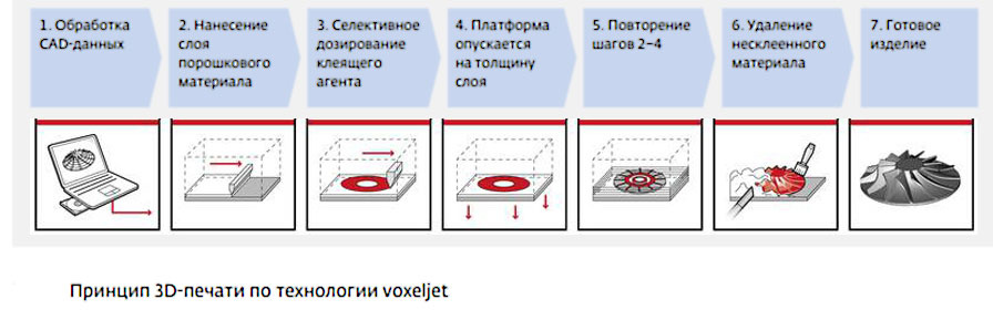 Схематичное изображения процесса 3D-печати по технологии «Binder Jetting»