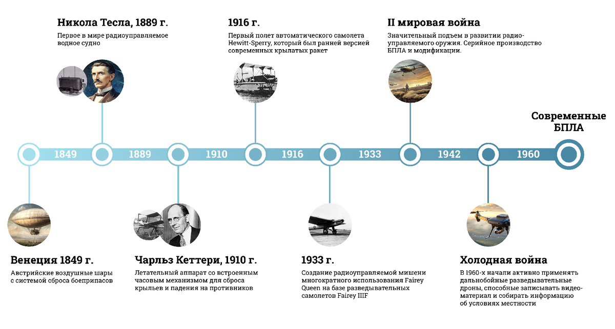 История развития БПЛА