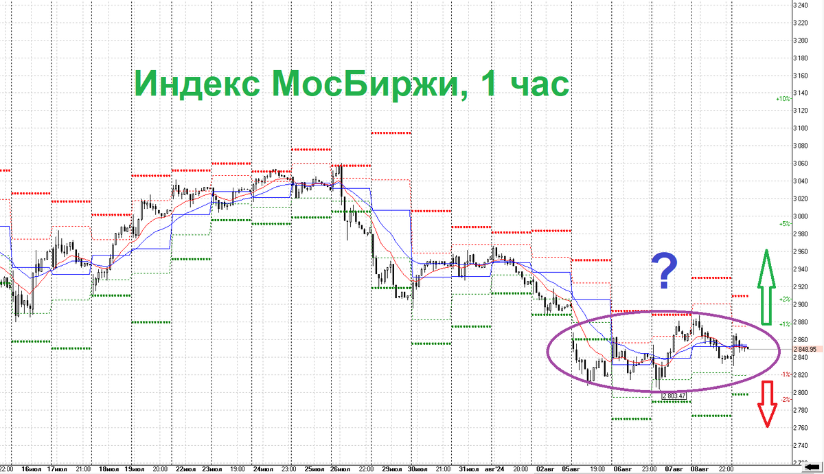 Индекс МосБиржи imoex2, период 1 час