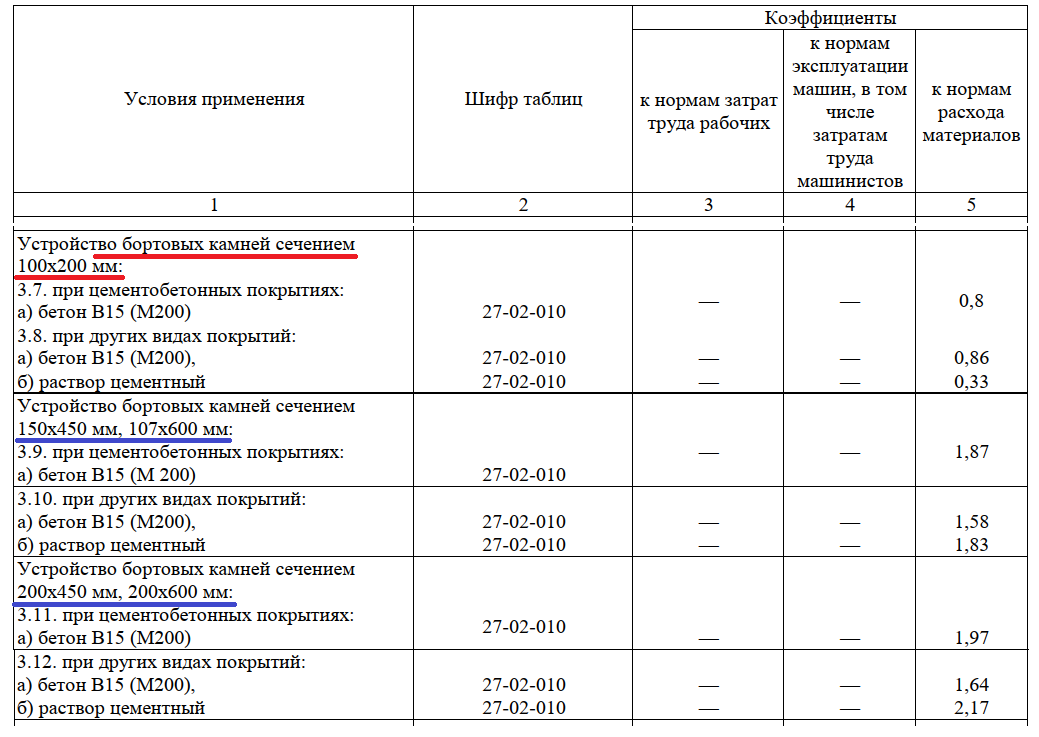 Извлечение из Приложения 27.3 ГЭСН 81-02-27-2022 в ред. ФСНБ-2022-И10