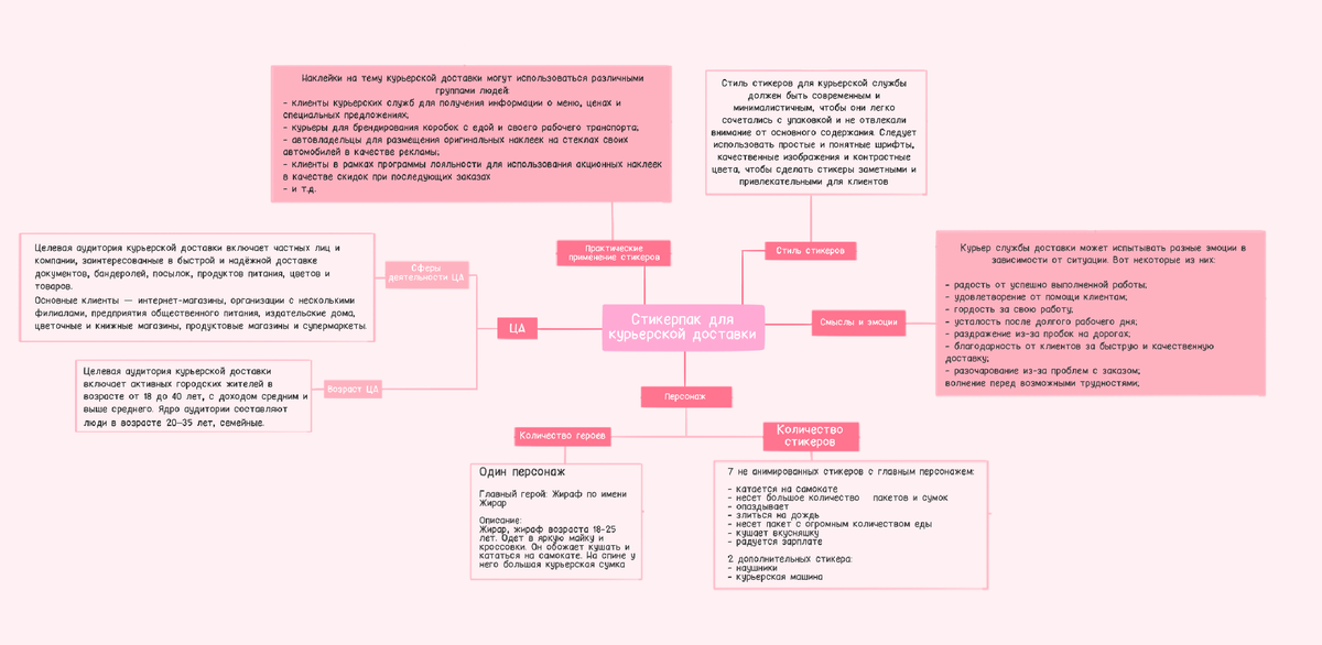 Техническая карта для стикерпака « Курьерская Служба»