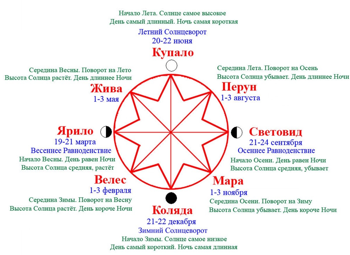 Цикл Солнца. Праздники Славян 