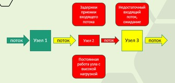 Узел 1 процесса работает нормально, узел 2- наше "узкое место", узел 3- простаивает