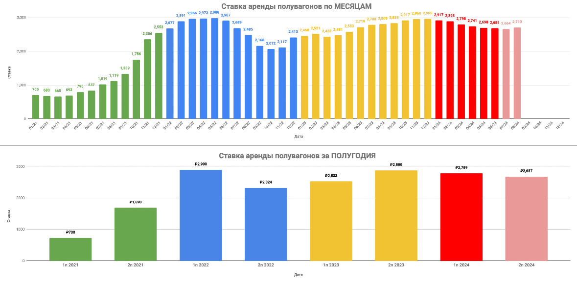 На этом графике мы видим повышение ставки на аренду полувагонов.