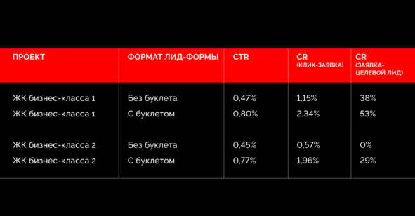 Корректировка призыва к действию также дала нам рост CTR. Желание получить подарок мотивировало пользователей охотнее кликать по объявлению