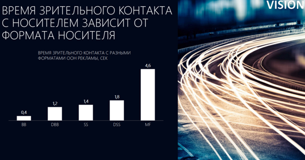 По данным eye-tracking замера, проведенного агентством Vision. Источник: Outdoor Media