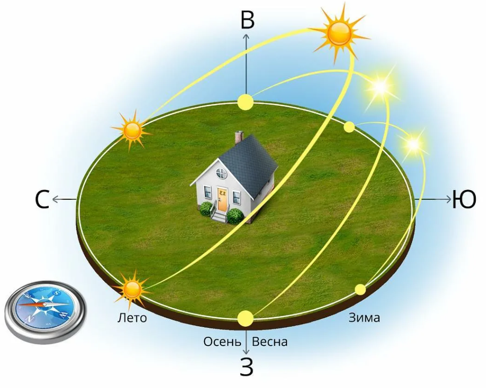Ориентация комнат по сторонам света в частном доме