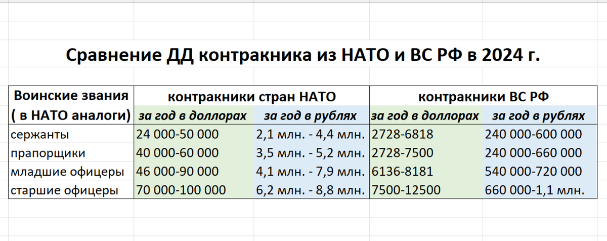 Таблица 1. Сравнение денежного довольствия военнослужащих из стран НАТО с Российским в 2024 г. (только сумма: по должности, званию и выслуга лет).