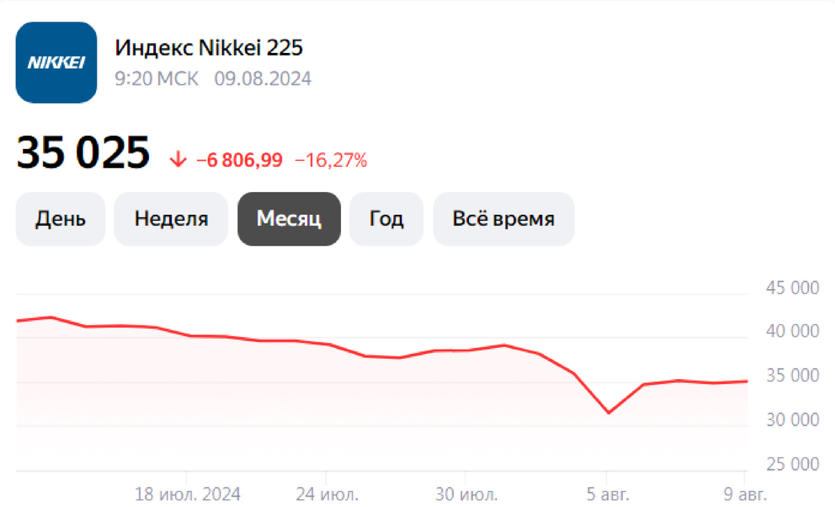 Динамика японского индекса Nikkei за последний месяц