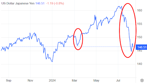 Динамика иены за последний год, $/иена