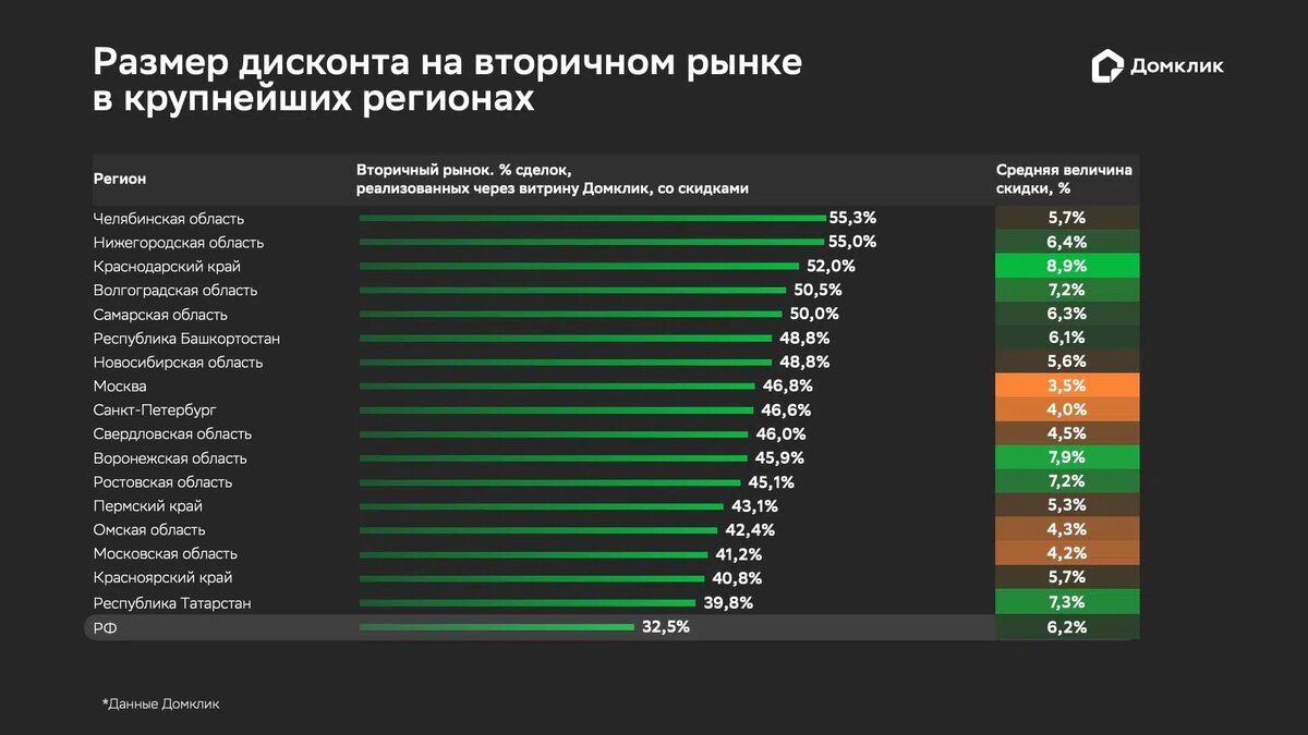 Число сделок с дисконтом на вторичке РФ. Данные Домклик