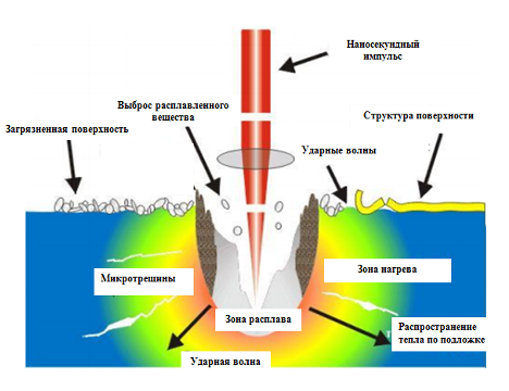 Лазерная абляция