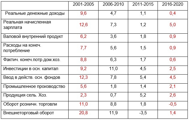 Но основании «Российского статистического ежегодника 2023» 