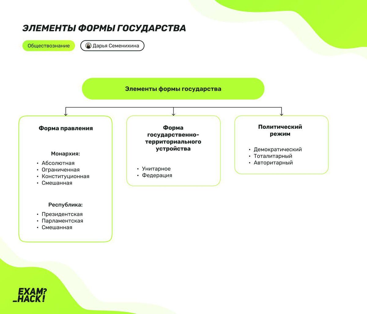 Шпаргалка из конспекта занятия по политике Финального Курса ОГЭ 2024 