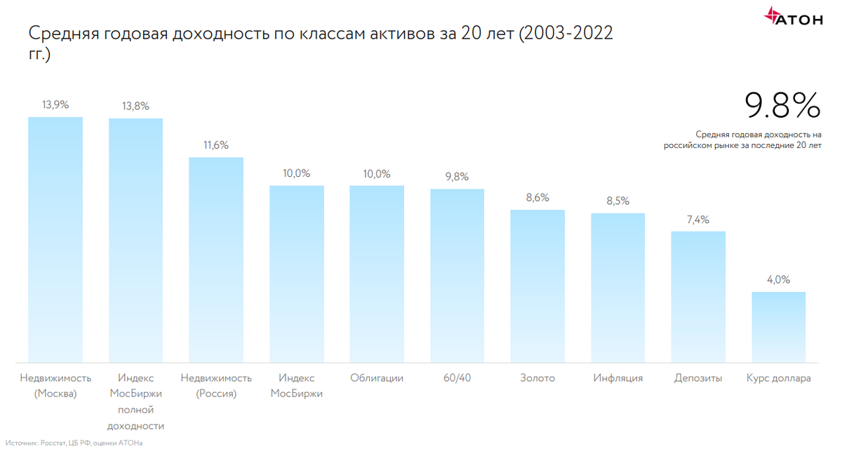 Среднегодовая доходность активов за 20 лет. Источник: Атон