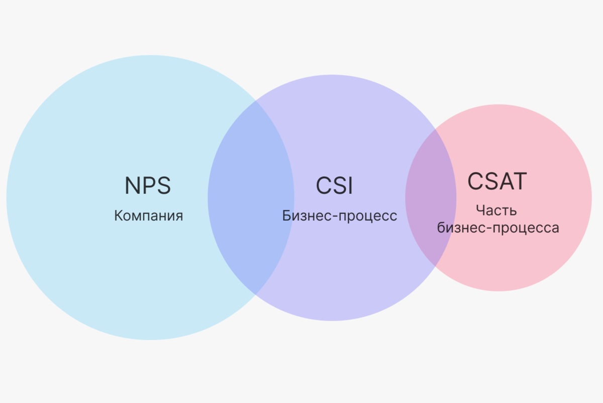 Индекс удовлетворённости CSI и CSAT