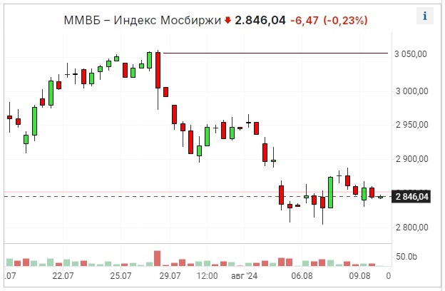 Индекс Мосбиржи с 7 июля до 9 августа 2024 г. (https://ru.investing.com/indices/mcx)