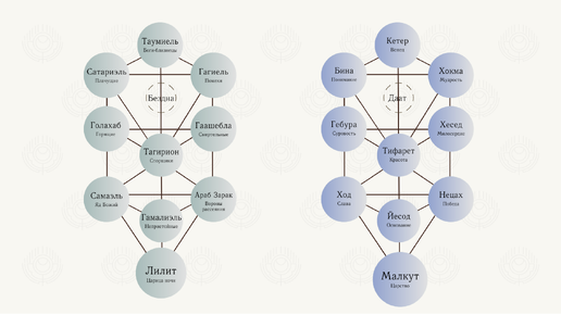 Древо Сефирот или Ментальная магия
