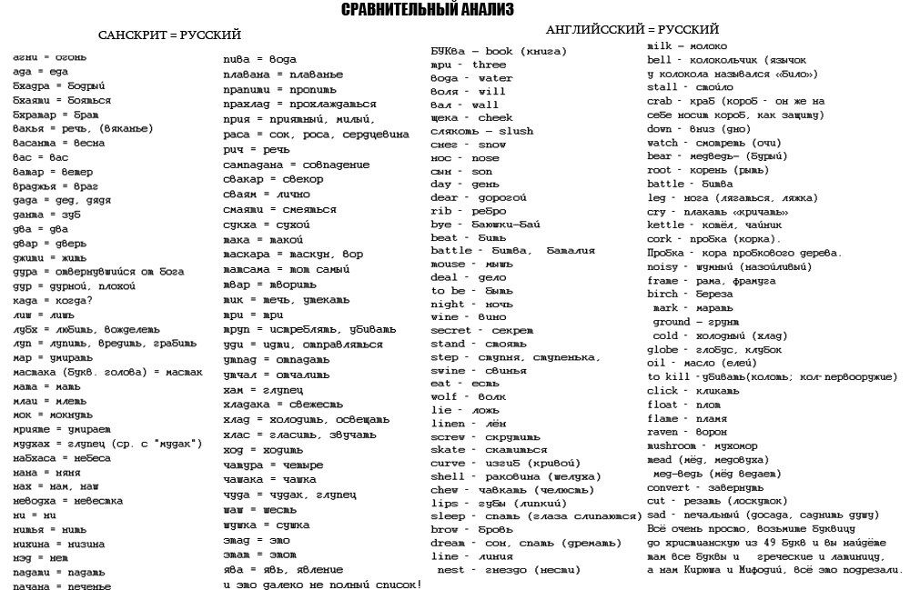 Санскрит, русский и английский языки имеют одинаковые корни.