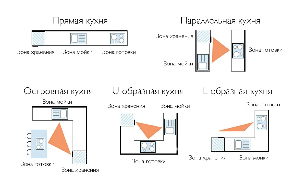 Как расположить на кухне бытовую технику правильно