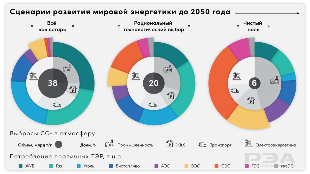 Будущее энергоперехода и мировое потребление первичных топливно-энергетических ресурсов