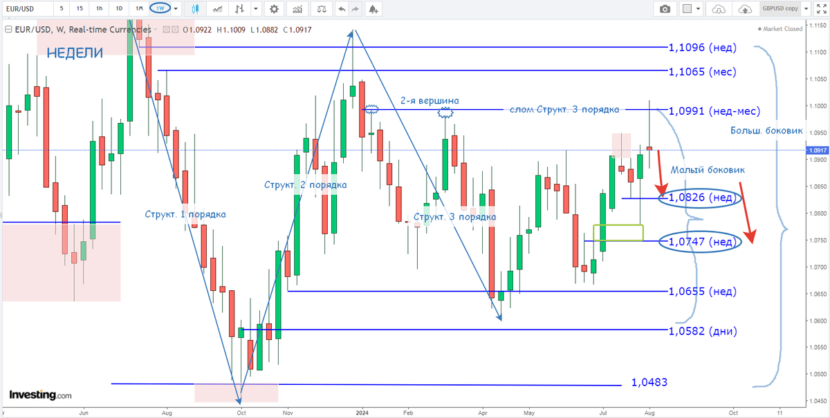 Евро-Доллар, недельные свечи