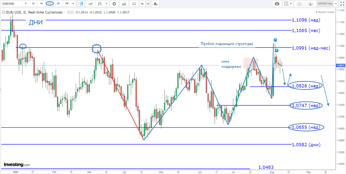 Евро-Доллар, дневные свечи