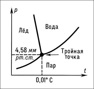 Я позже как-нибудь ещё расскажу и про разные агрегатные состояния и про всякие тройные точки и ещё про что-нибудь интересное в этом плане.