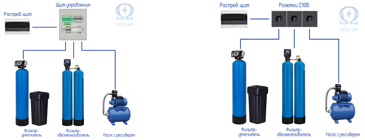 Система водоподготовки. Общая схема подключения к сети. Изображение разработано командой НПО ЭлектроРазработки.