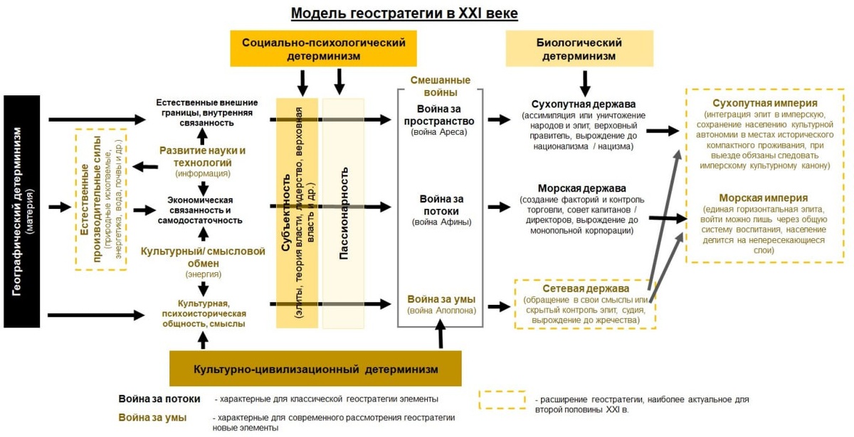 Для второй половины XXI в., когда период войн и катастроф сменится периодом созидания (https://dzen.ru/a/Zn5s93aYLG3vjOIF), противостояния смыслов и панрегионов, акценты в геополитической борьбе и геостратегии будут изменены. Сложившаяся связанность мира не исчезнет, но снизится и эволюционирует, требуя от стран освоения сетевых, смысловых форм, перерождения в сухопутные или морские империи. 

Географический детерминизм будет оказывать еще меньше влияния, ключевыми долгосрочными трендами и характеристиками для стран, что будут определять их потенциал и возможности, станут: естественные производительные силы (ЕПС (https://dzen.ru/a/Zrc5IOWKjzrIVEXi)), уровень развития науки и технологий, пассионарность, влияние остальных будет присутствовать, но станет менее значимым. Подробнее см. ниже.

И, да, указанные три критерия уже сейчас начинают играть важнейшую роль в долгосрочных перспективах стран, выходя на первые позиции, но не гарантируют будущего, ведь до 2050 г. мир будет проходить через период войн и катастроф (https://t.me/geostrategrus/3288), далеко не все выживут…)))