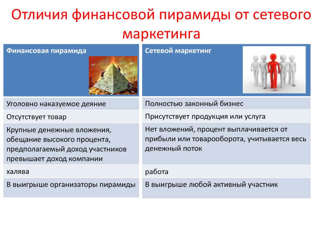 Почему нельзя сравнивать сетевой маркетинг и финансовые пирамиды? 
Очень часто приходится слышать, что сетевой маркетинг, как и финансовая пирамида, втягивает в себя участника, и выбраться оттуда без финансовых потерь, он уже не может. Это ошибочное мнение, поскольку пользователи не правильно трактуют понятие «Сетевой маркетинг». Он имеет ряд отличительных характеристик, и сравнивать МЛМ с финансовыми пирамидами никак нельзя.

Даже если не вникать в детали, то разница видна даже «невооруженным глазом». Система сетевого маркетинга существует за счет доходов от продажи товаров или услуг, а финансовая пирамида за счет взносов ее участников. Продавец товаров и услуг зарабатывает тем, что продает ассортимент системы, и какой-то процент от прибыли идет на оплату его труда.

Иное дело финансовая пирамида, которая ничего не продает, соответственно прибыли не имеет и существует только за счет взносов своих участников. А сами вкладчики вряд ли когда получат то, что им обещано или даже гарантировано. Бонусы участнику за вовлечение в такую систему не имеют материальной составляющей, это только методы стимулирования. Все вклады уходят «вверх», и там они «оседают до полного исчезновения».

В сетевом маркетинге также прибыль уходит вышестоящему звену (отсюда определение — многоуровневый маркетинг), но продавец товаров или услуг, получает свой установленный процент.

В чем еще разница между сетевым маркетингом и финансовой пирамидой?

В цивилизованных странах мира, в том числе и в нашей, финансовые пирамиды запрещены. Сетевой маркетинг — это общее определение, а организационная форма его может быть любая — от предпринимательской деятельности до акционерного общества. Регистрация проходит в установленном законом порядке, после чего организация или предприниматель приступают к своей деятельности.

Разница между сетевым маркетингом и финансовыми пирамидами можно четко разграничить:

по законности деятельности:
по источнику дохода:
по конечной цели и поставленной задаче.
Конечная цель у финансовой системы вовлечь как можно больше вкладчиков, и существовать на их взносы. В сетевом маркетинге конечная цель получение прибыли по результатам торговли, и соответственно, расширение круга потенциальных покупателей.

Поэтому когда сравнивают эти совершенно разные структуры, и указывают на их тождественность, то это не правильное мнение и характеристика, сложившаяся под воздействием негативных обстоятельств.