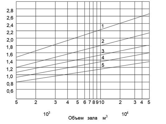 Рисунок 1. Рекомендуемое время реверберации на средних частотах (500 до 1000 Гц) для залов различного назначения в зависимости от их объема: 1 – залы для ораторий и органной музыки; 2 – залы для симфонической музыки, залы оперных театров; 3 – залы камерной музыки, залы музыкально-драматических театров; 4 – залы много целевого назначения, залы музыкально-драматических театров; 5 – лекционные залы, залы заседаний, концертные залы современной эстрадной музыки, пассажирские залы, залы ожиданий, спортивные залы.
