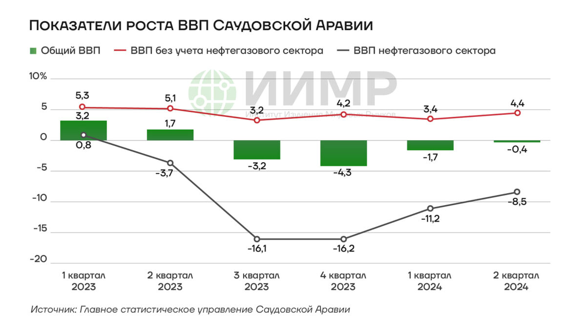 Показатели роста ВВП Саудовской Аравии