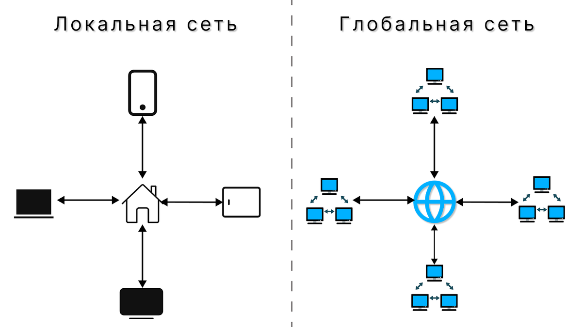 Схема локальной и глобальной сети