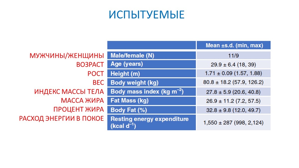 Рисунок 1. Данные по испытуемым.