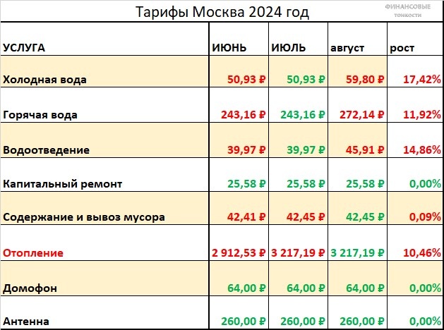 авторская таблица изменений ЖКХ в Москве в 2024 году