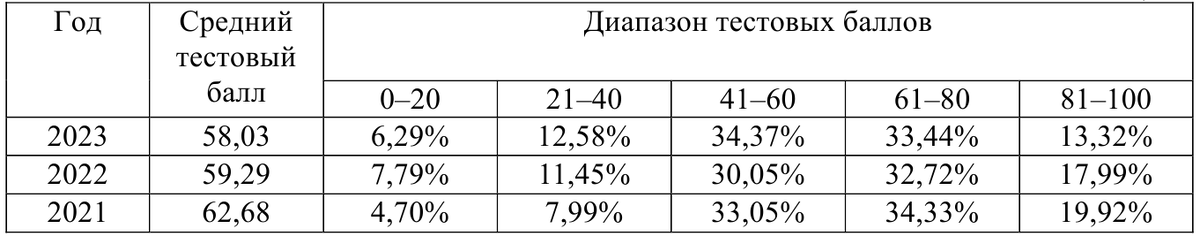 Статистика баллов ЕГЭ по информатике