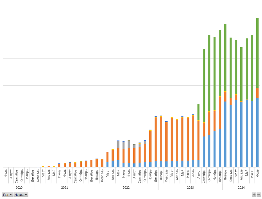 Доходы по вкладам до 31 июля 2024