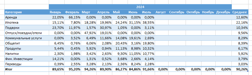 ТОП-10 категорий трат за период с 1 января 2024 по 31 июля 2024