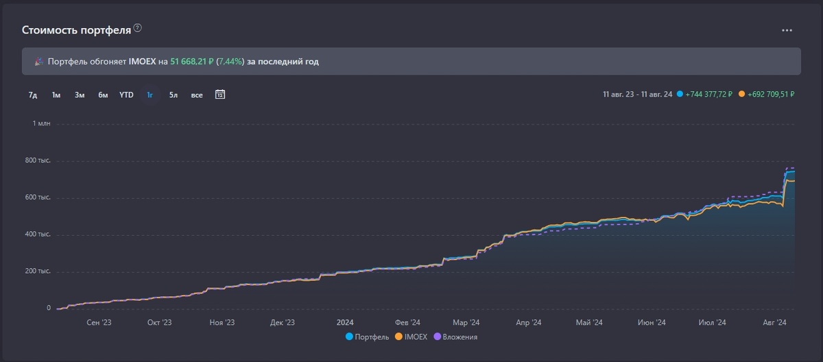 График роста объемов портфеля в течение года с августа по август 2023-2024
