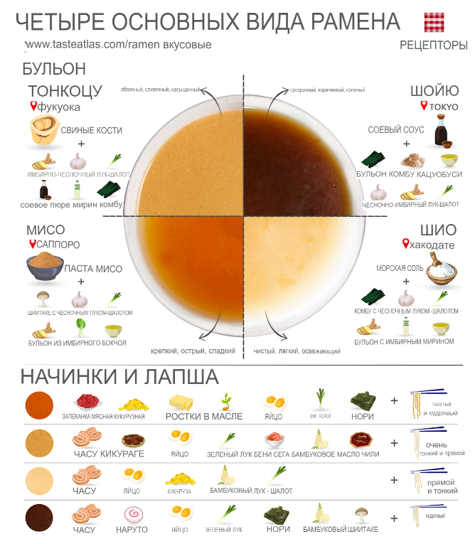 Четыре основных вида рамена, с добавками (скриншот с сайта tasteatlas.com)