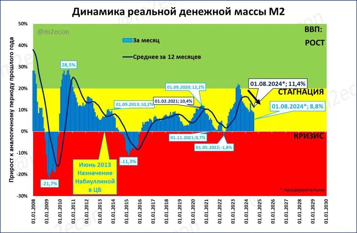 Источник: телеграмм канал M2econ